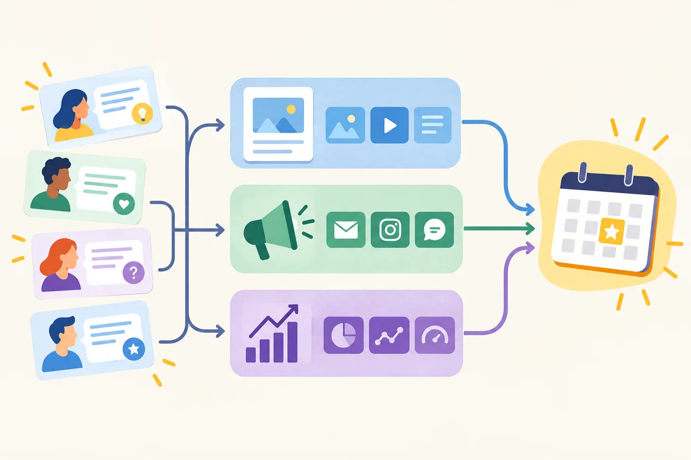A modular map of a marketing workflow: small customer insight cards feed into content, campaign, and measurement paths, with a highlighted action at the end.: Can Support Questions Reveal What Your Next Content Calendar Should Cover?