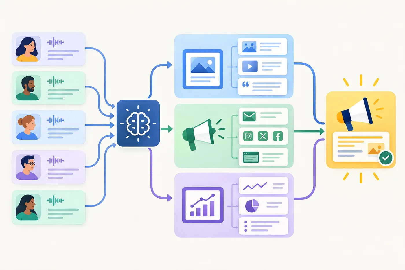 A modular map of a marketing workflow: small customer insight cards feed into content, campaign, and measurement paths, with a highlighted action at the end.: How Can AI Turn Customer Interviews Into Messaging Without Losing the Evidence?